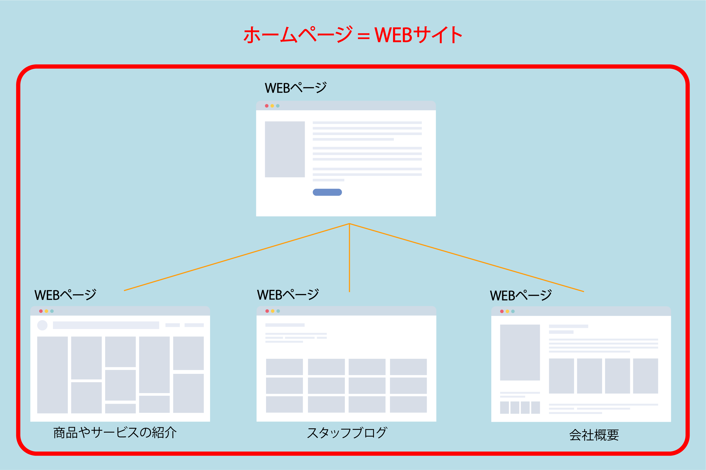 ホームページとは何かを説明するための図